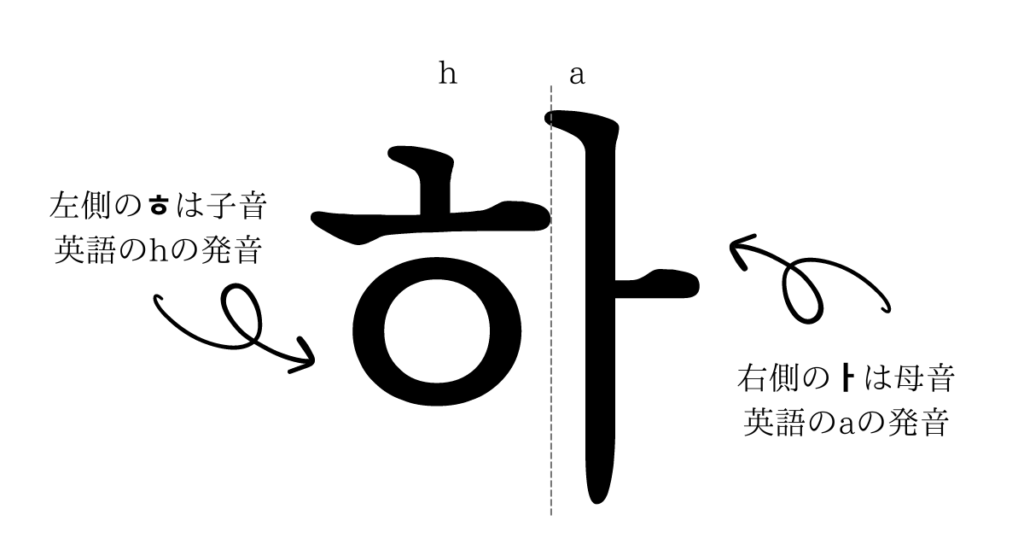 ハングル文字の母音と子音の説明。